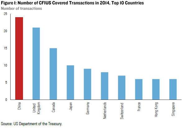 CFIUS 1 (China 2015)