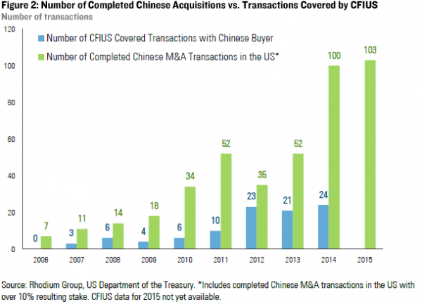 CFIUS 2 China (2015).png