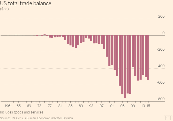 Chart 1 (China) (FT March 24, 2016)
