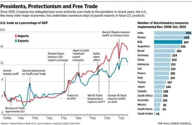 Chart.Trade, Exports, Imports and Laws, Treaties, Actions (WSJ March 19, 2016).