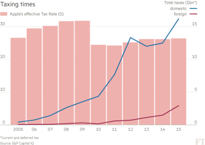 Tax (Apple Tax Rate)